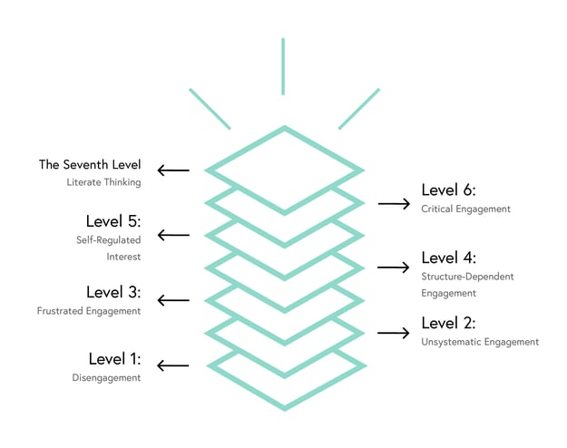 Seventh Level Engagement- Full Levels